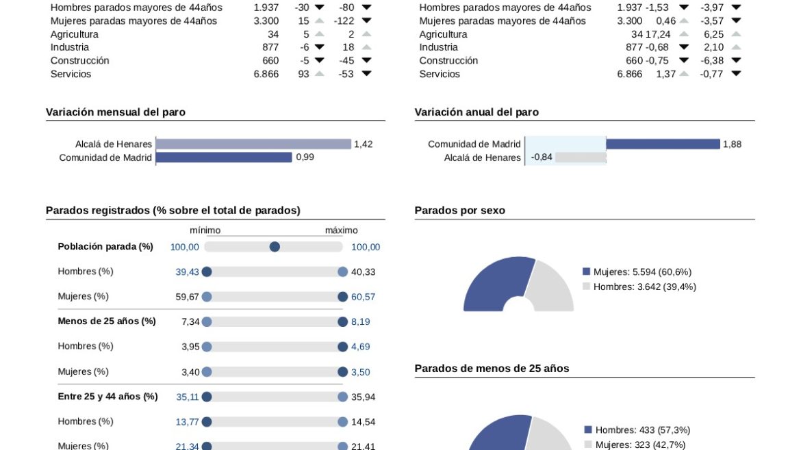 Datos de desempleo del mes de septiembre de 2026 en Alcalá de Henares