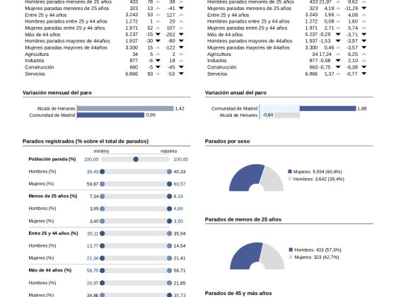 Datos de desempleo del mes de septiembre de 2026 en Alcalá de Henares